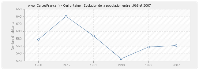 Population Cerfontaine
