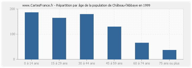 Répartition par âge de la population de Château-l'Abbaye en 1999