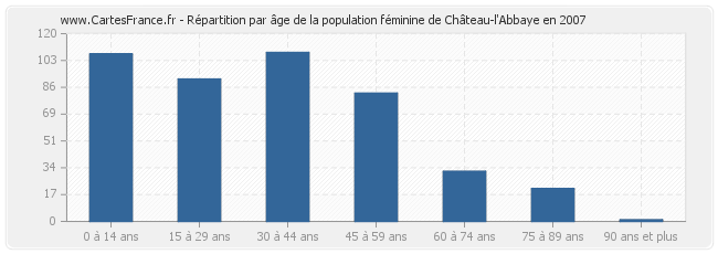 Répartition par âge de la population féminine de Château-l'Abbaye en 2007