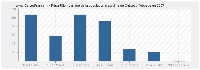 Répartition par âge de la population masculine de Château-l'Abbaye en 2007