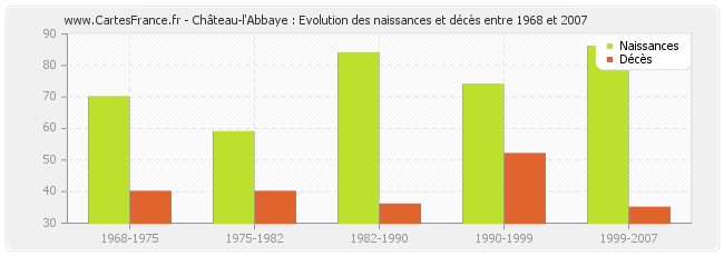 Château-l'Abbaye : Evolution des naissances et décès entre 1968 et 2007