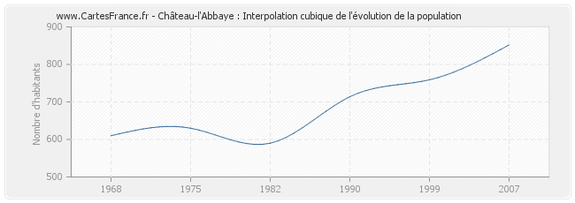 Château-l'Abbaye : Interpolation cubique de l'évolution de la population