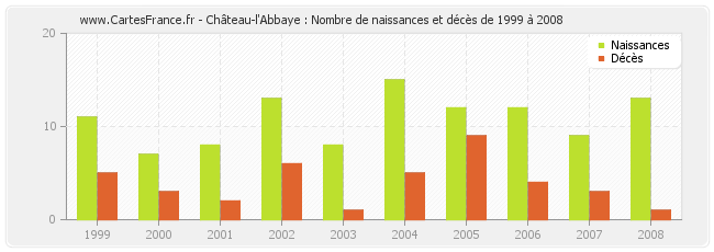 Château-l'Abbaye : Nombre de naissances et décès de 1999 à 2008
