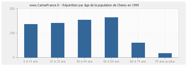 Répartition par âge de la population de Chemy en 1999