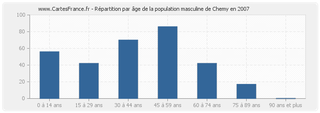 Répartition par âge de la population masculine de Chemy en 2007
