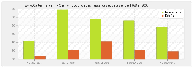 Chemy : Evolution des naissances et décès entre 1968 et 2007