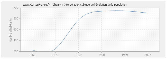 Chemy : Interpolation cubique de l'évolution de la population