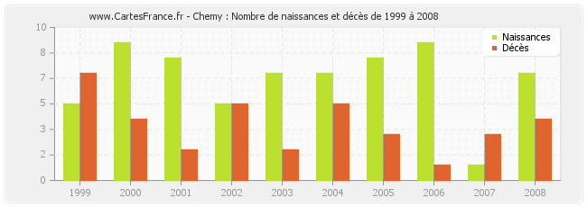 Chemy : Nombre de naissances et décès de 1999 à 2008