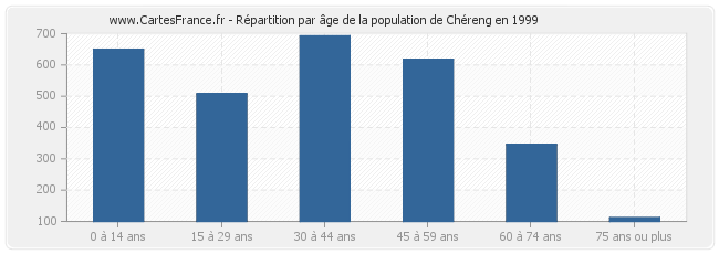 Répartition par âge de la population de Chéreng en 1999