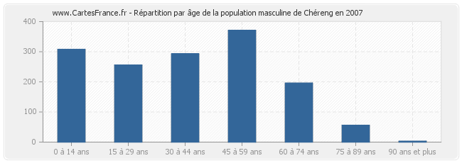 Répartition par âge de la population masculine de Chéreng en 2007