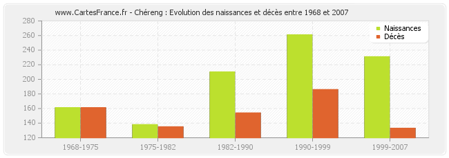 Chéreng : Evolution des naissances et décès entre 1968 et 2007