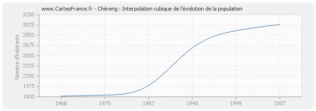Chéreng : Interpolation cubique de l'évolution de la population