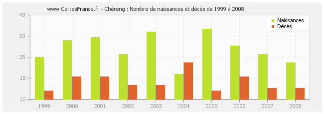 Chéreng : Nombre de naissances et décès de 1999 à 2008
