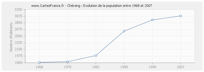 Population Chéreng