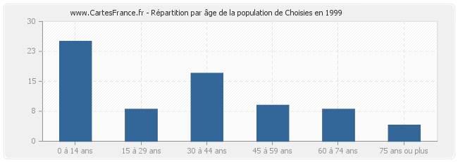 Répartition par âge de la population de Choisies en 1999