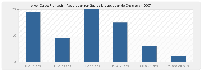 Répartition par âge de la population de Choisies en 2007