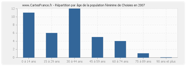 Répartition par âge de la population féminine de Choisies en 2007