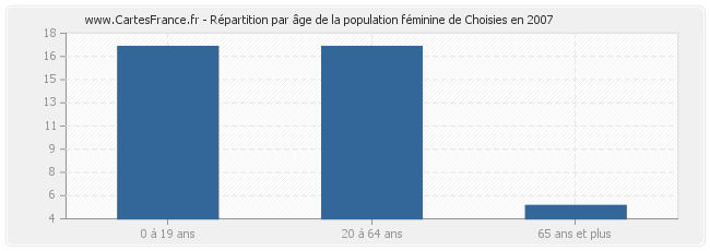 Répartition par âge de la population féminine de Choisies en 2007