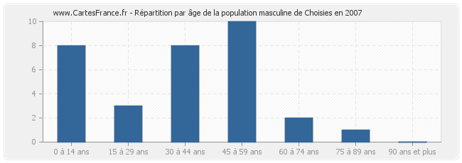 Répartition par âge de la population masculine de Choisies en 2007