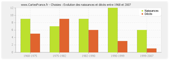 Choisies : Evolution des naissances et décès entre 1968 et 2007