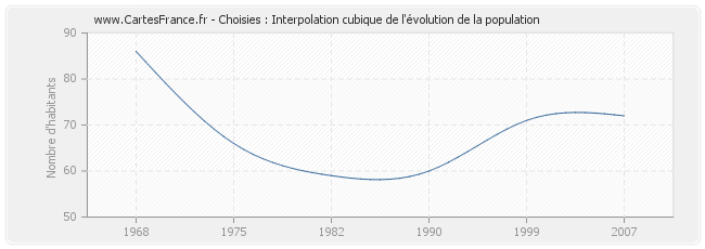 Choisies : Interpolation cubique de l'évolution de la population