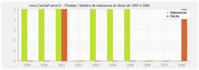 Choisies : Nombre de naissances et décès de 1999 à 2008