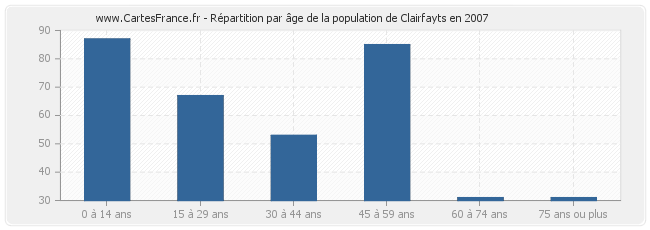 Répartition par âge de la population de Clairfayts en 2007