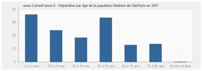 Répartition par âge de la population féminine de Clairfayts en 2007