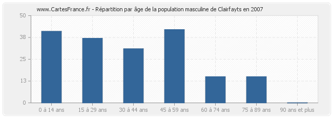 Répartition par âge de la population masculine de Clairfayts en 2007