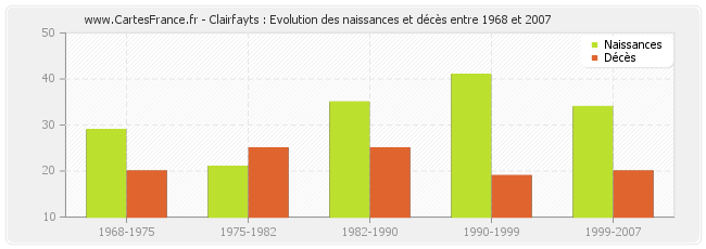 Clairfayts : Evolution des naissances et décès entre 1968 et 2007