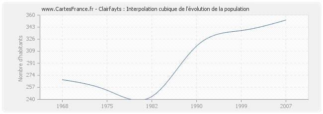 Clairfayts : Interpolation cubique de l'évolution de la population