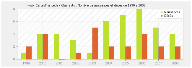 Clairfayts : Nombre de naissances et décès de 1999 à 2008