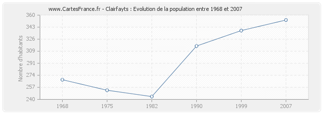 Population Clairfayts