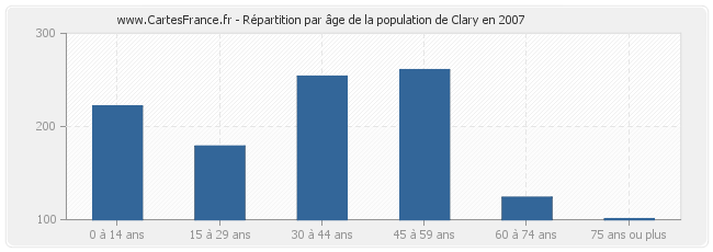 Répartition par âge de la population de Clary en 2007