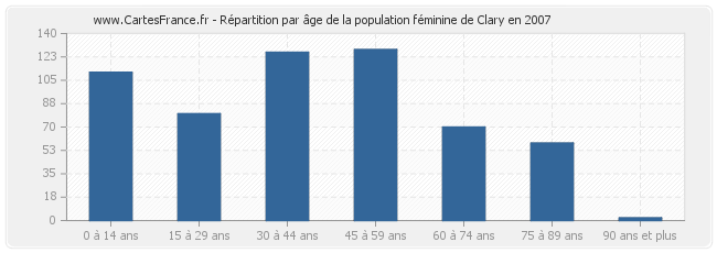 Répartition par âge de la population féminine de Clary en 2007