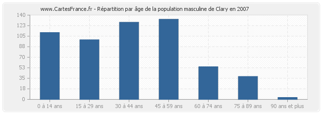 Répartition par âge de la population masculine de Clary en 2007