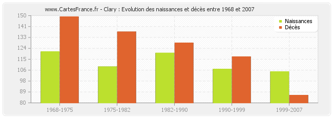 Clary : Evolution des naissances et décès entre 1968 et 2007