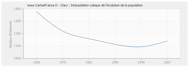 Clary : Interpolation cubique de l'évolution de la population