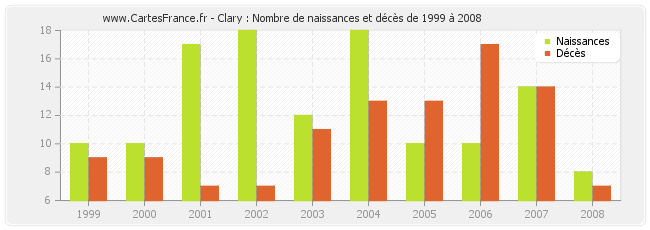 Clary : Nombre de naissances et décès de 1999 à 2008