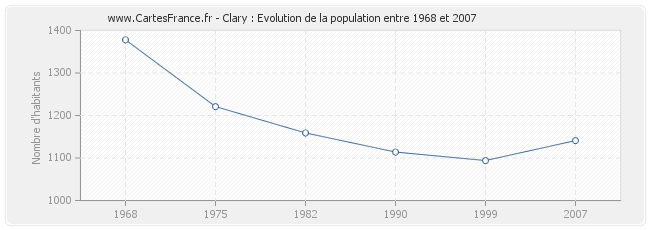 Population Clary