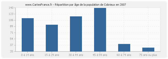 Répartition par âge de la population de Cobrieux en 2007