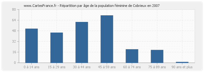 Répartition par âge de la population féminine de Cobrieux en 2007