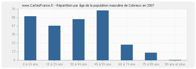 Répartition par âge de la population masculine de Cobrieux en 2007
