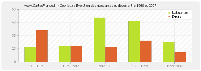 Cobrieux : Evolution des naissances et décès entre 1968 et 2007