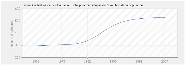Cobrieux : Interpolation cubique de l'évolution de la population