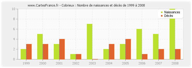 Cobrieux : Nombre de naissances et décès de 1999 à 2008