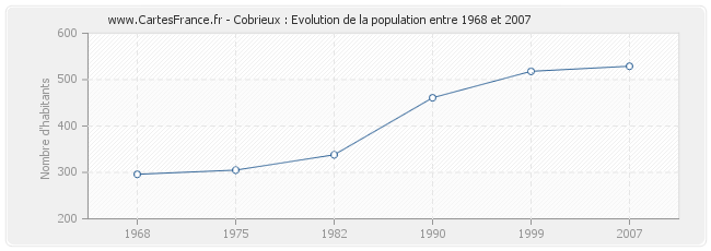 Population Cobrieux