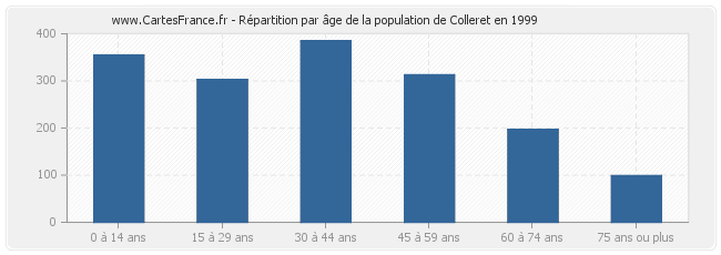 Répartition par âge de la population de Colleret en 1999