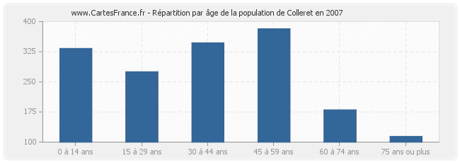 Répartition par âge de la population de Colleret en 2007