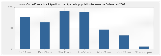 Répartition par âge de la population féminine de Colleret en 2007